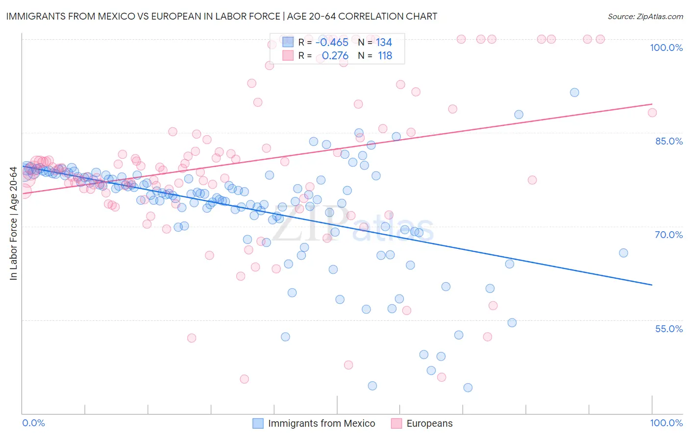 Immigrants from Mexico vs European In Labor Force | Age 20-64
