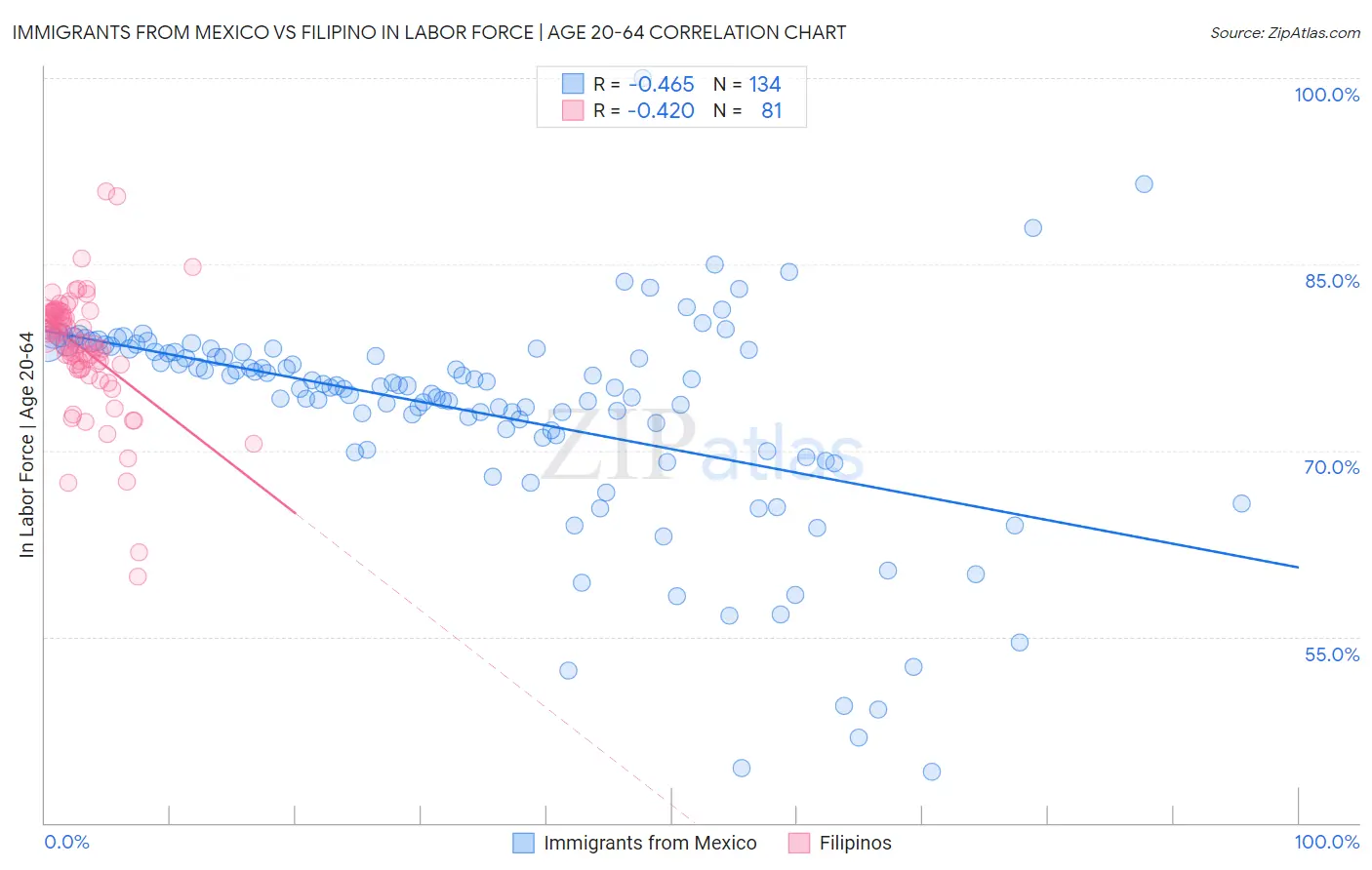 Immigrants from Mexico vs Filipino In Labor Force | Age 20-64