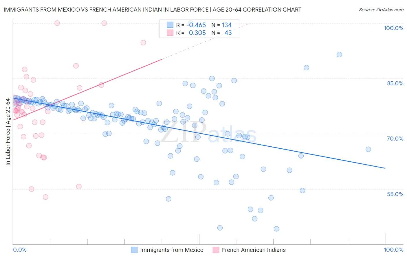 Immigrants from Mexico vs French American Indian In Labor Force | Age 20-64