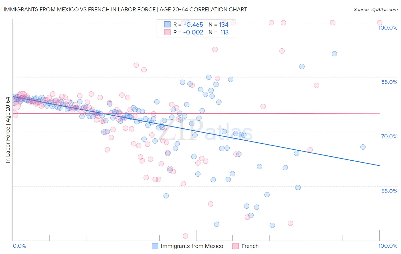 Immigrants from Mexico vs French In Labor Force | Age 20-64