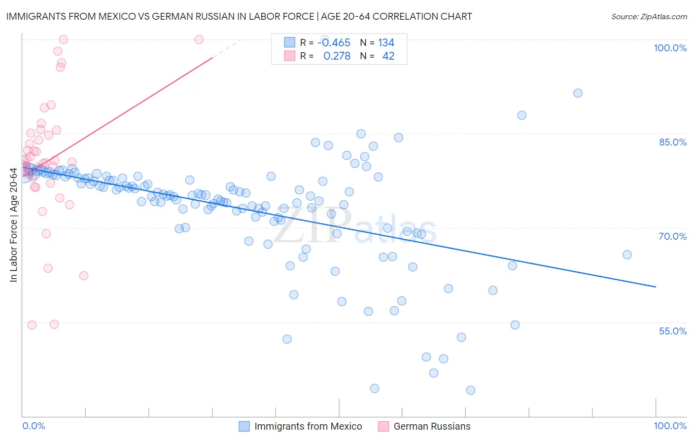 Immigrants from Mexico vs German Russian In Labor Force | Age 20-64