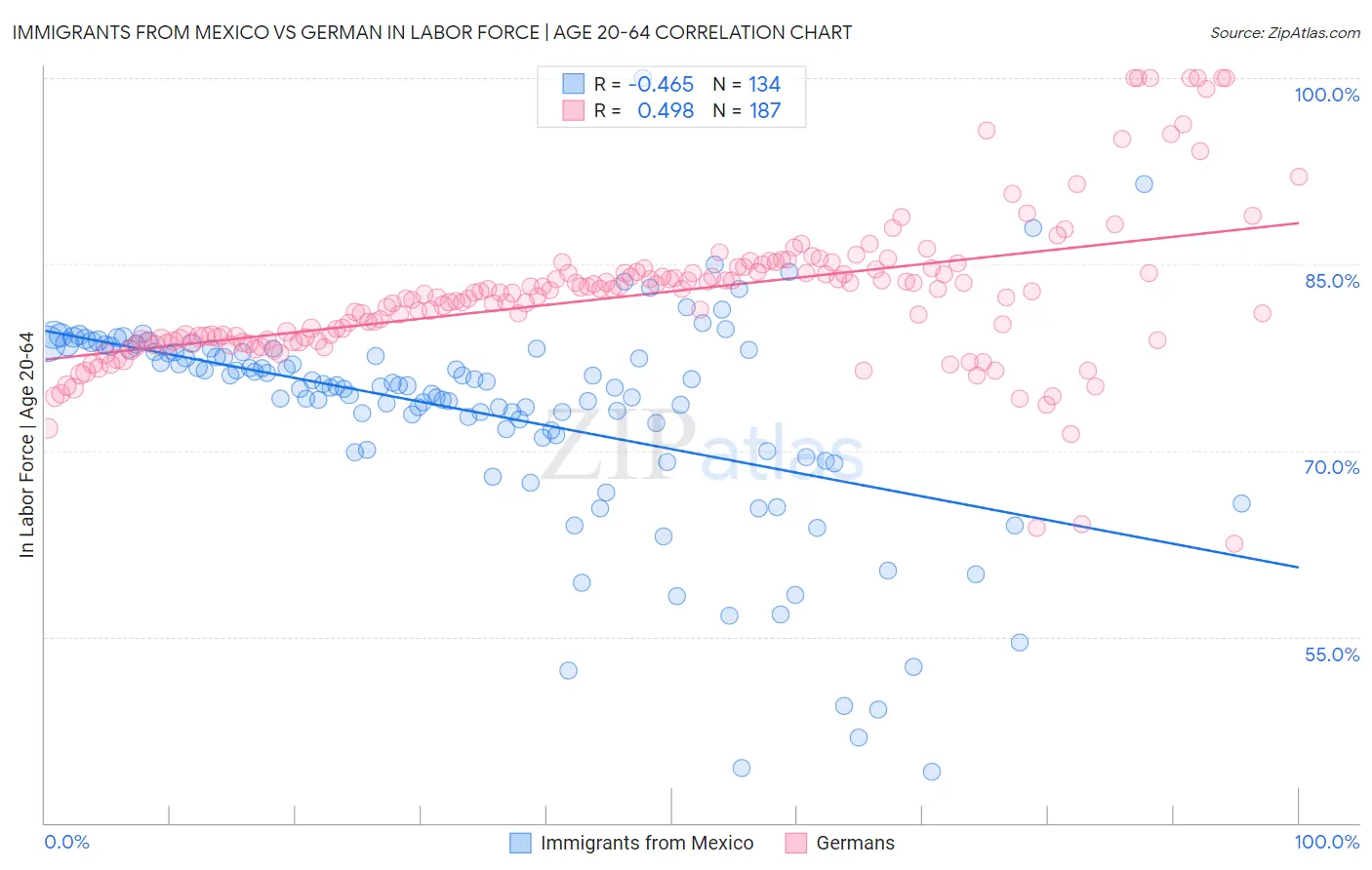 Immigrants from Mexico vs German In Labor Force | Age 20-64