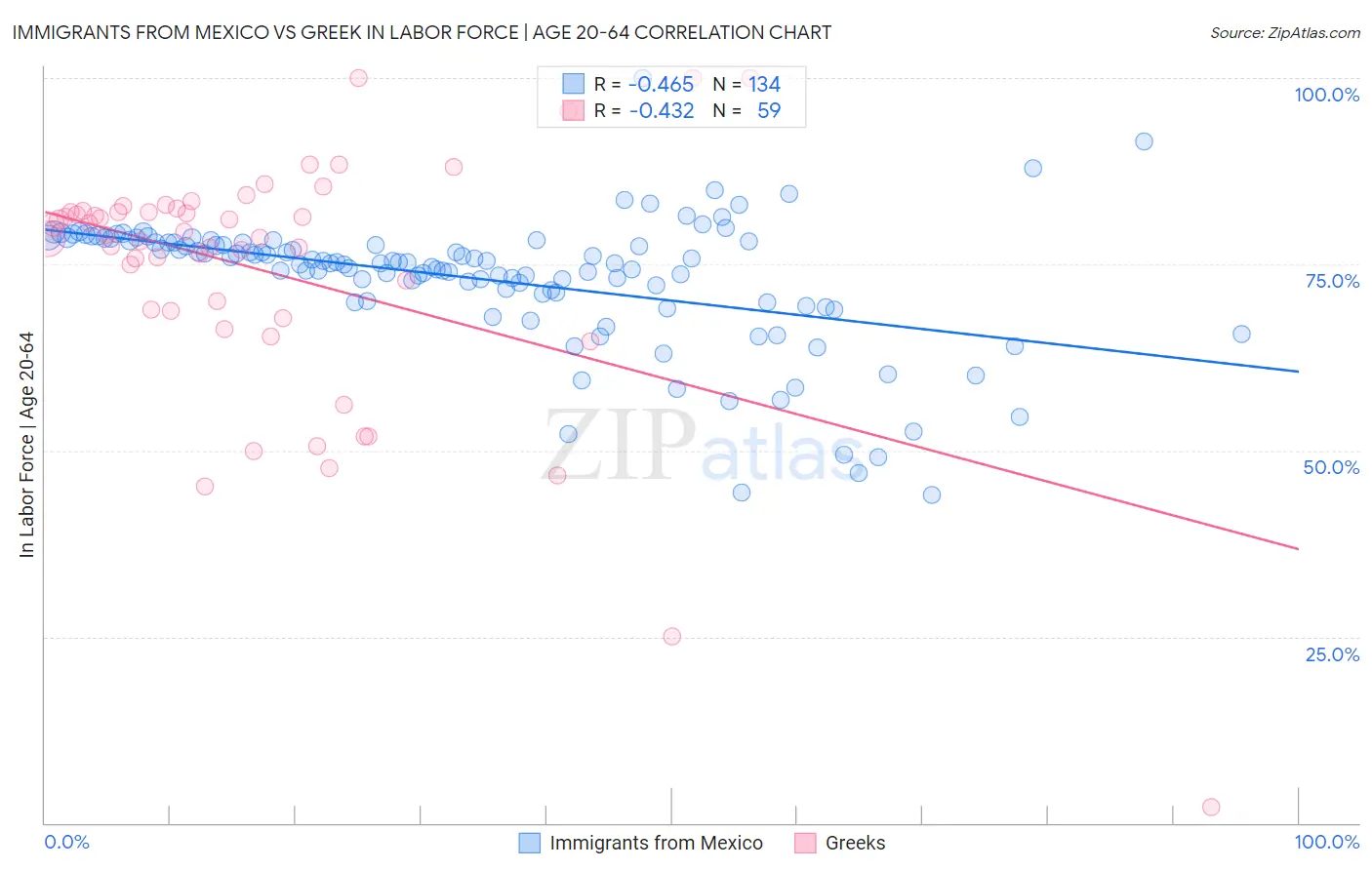 Immigrants from Mexico vs Greek In Labor Force | Age 20-64