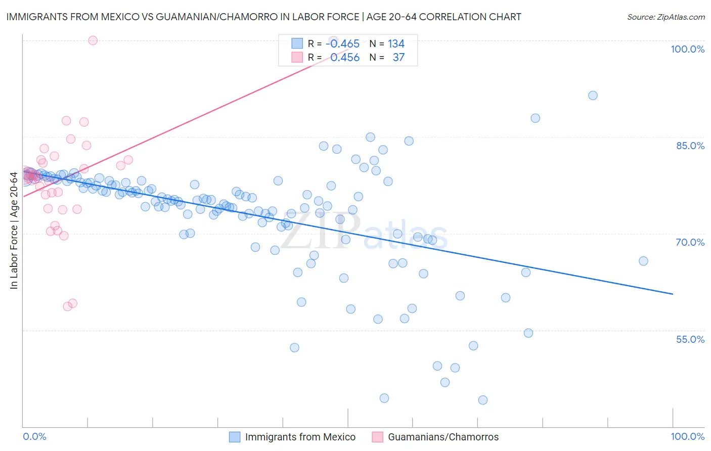 Immigrants from Mexico vs Guamanian/Chamorro In Labor Force | Age 20-64