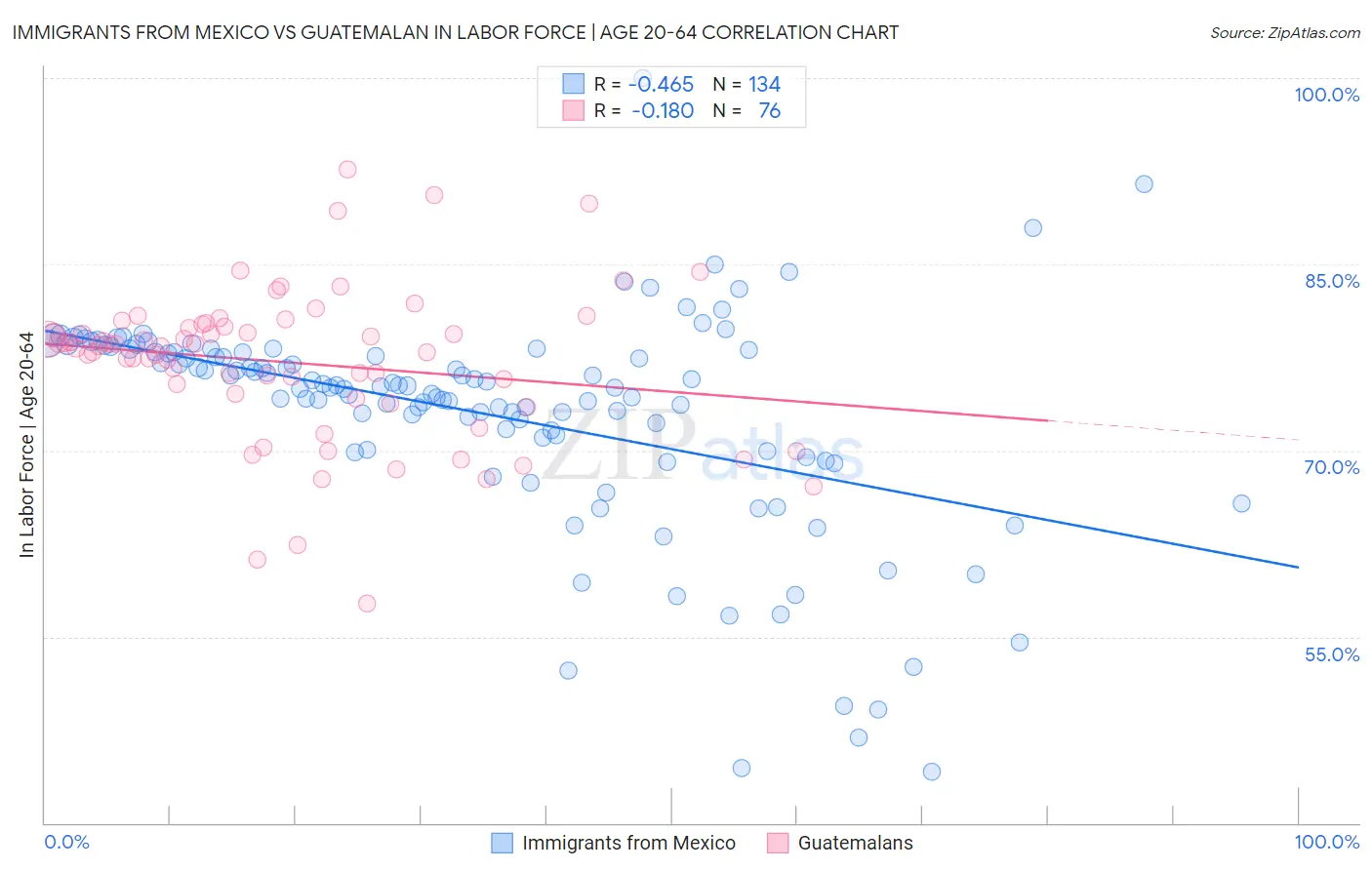 Immigrants from Mexico vs Guatemalan In Labor Force | Age 20-64
