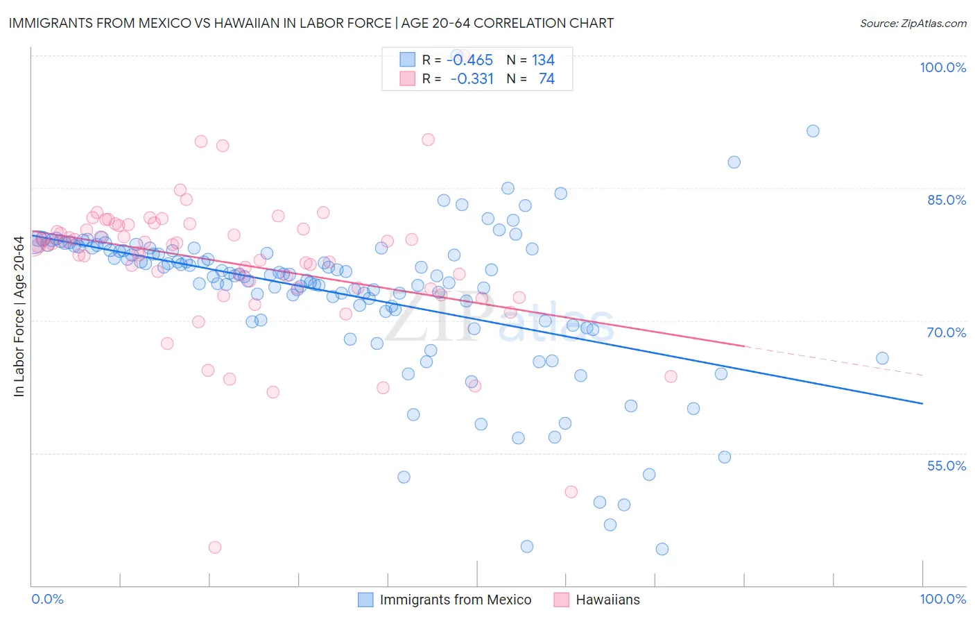 Immigrants from Mexico vs Hawaiian In Labor Force | Age 20-64