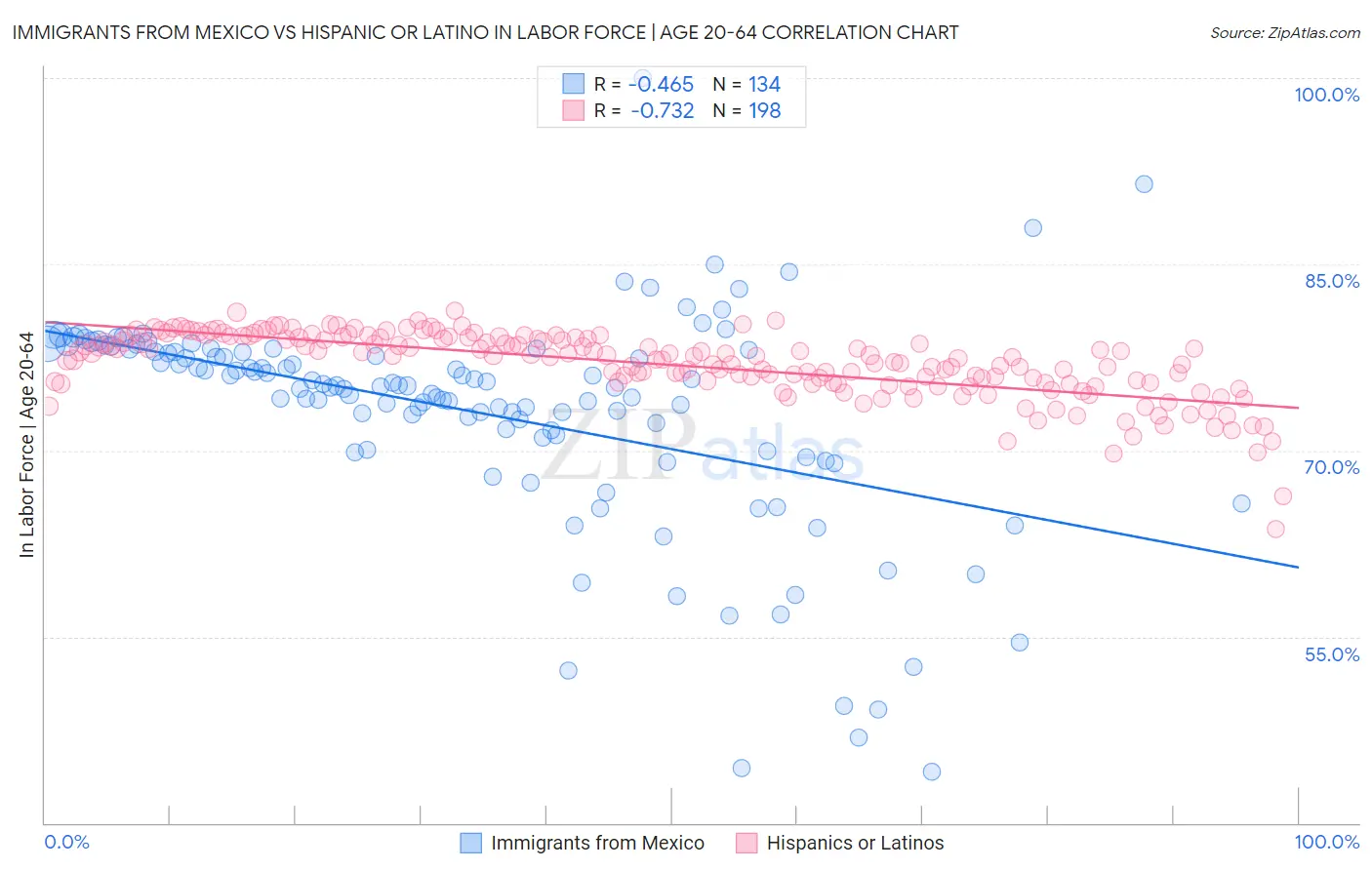 Immigrants from Mexico vs Hispanic or Latino In Labor Force | Age 20-64