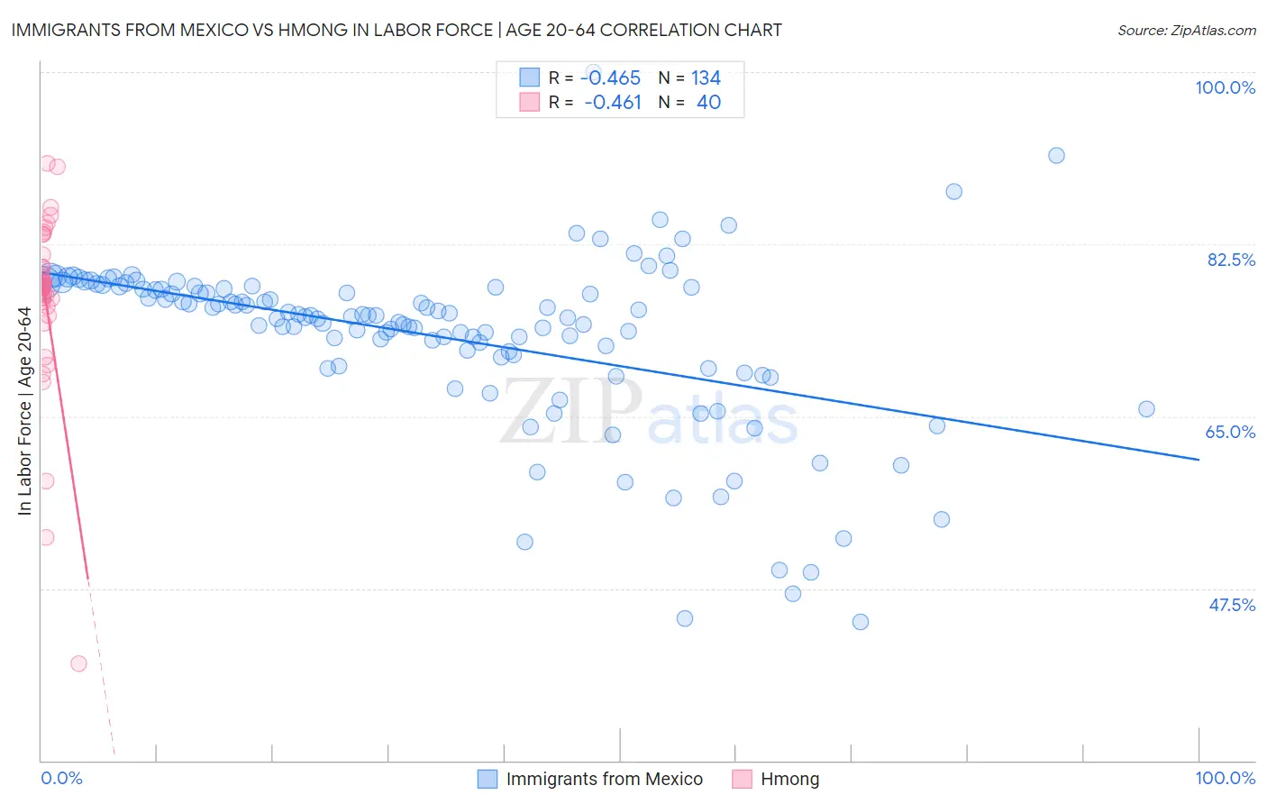 Immigrants from Mexico vs Hmong In Labor Force | Age 20-64