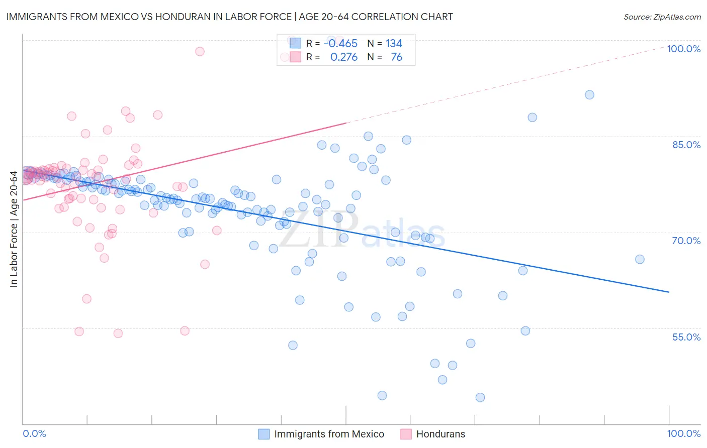 Immigrants from Mexico vs Honduran In Labor Force | Age 20-64