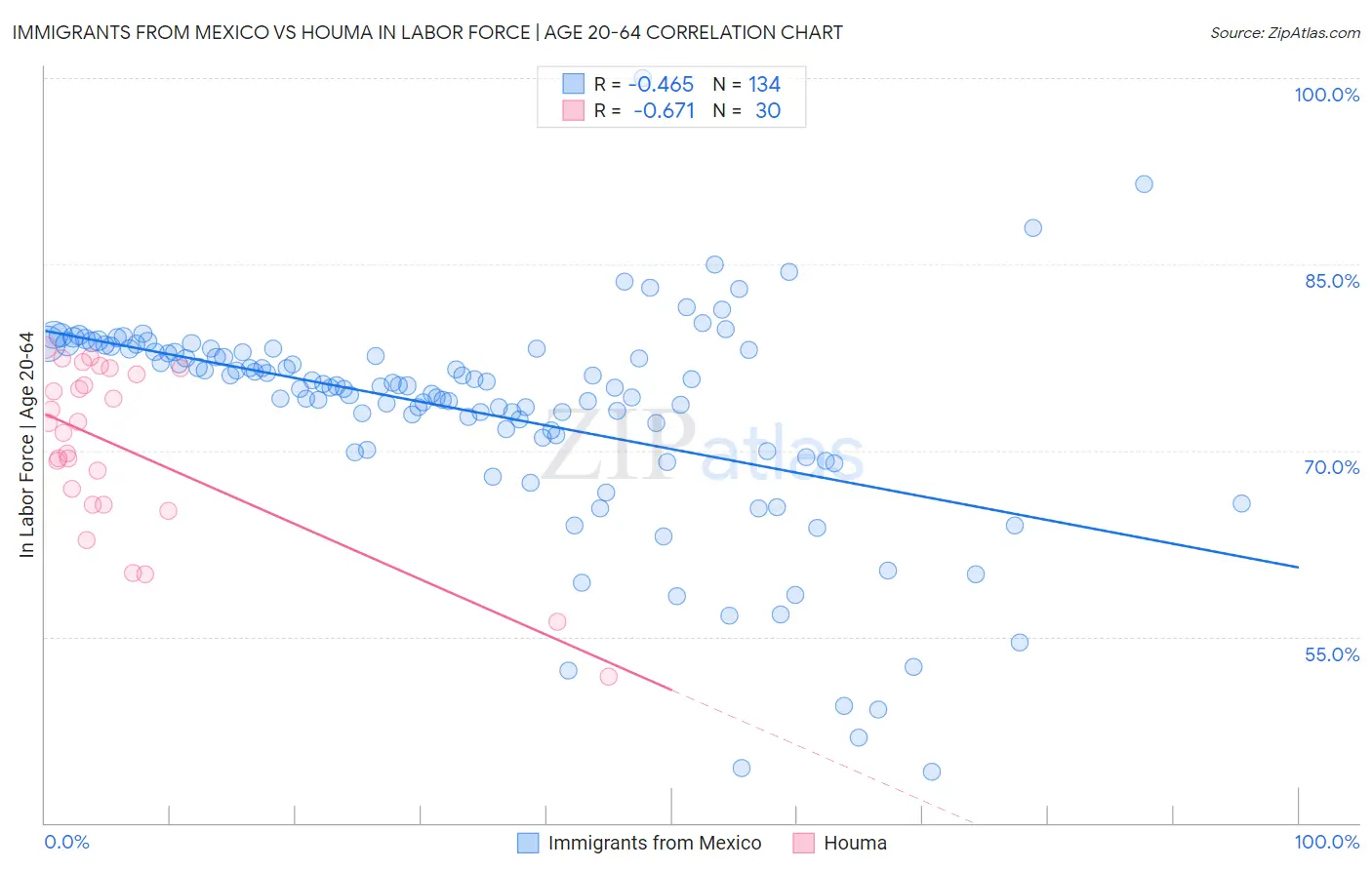 Immigrants from Mexico vs Houma In Labor Force | Age 20-64