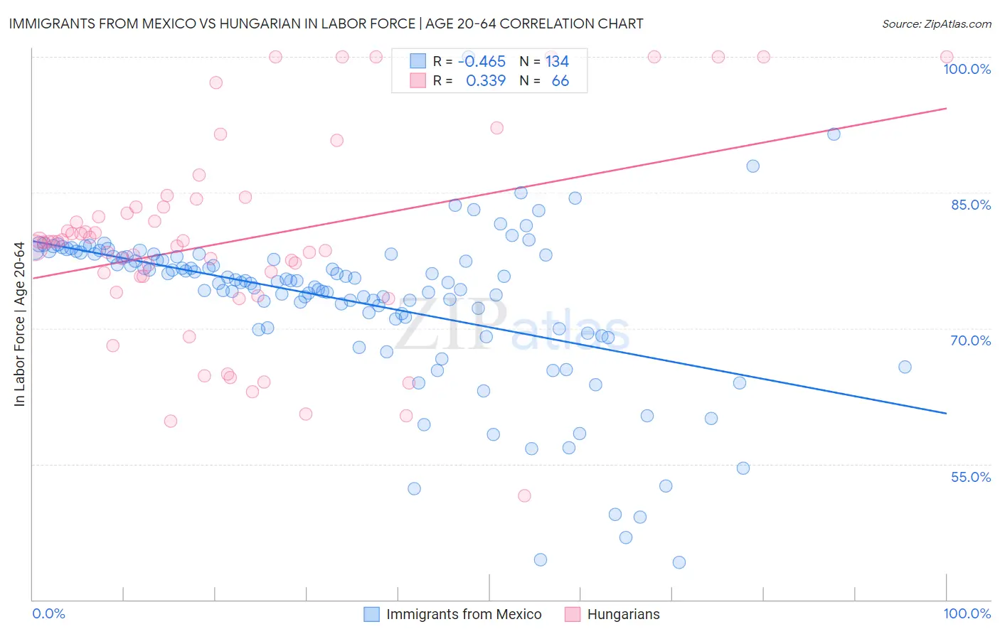 Immigrants from Mexico vs Hungarian In Labor Force | Age 20-64