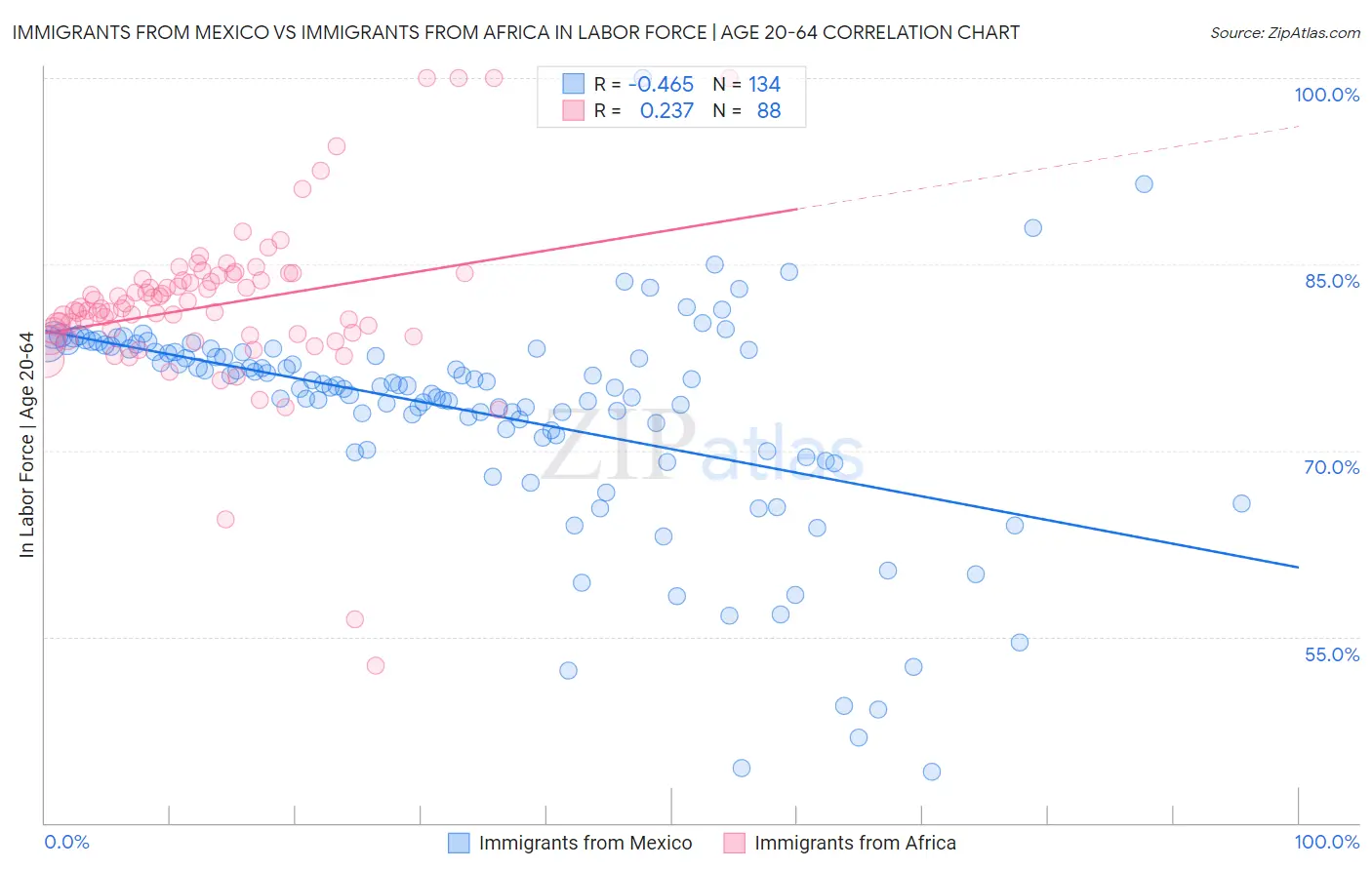 Immigrants from Mexico vs Immigrants from Africa In Labor Force | Age 20-64