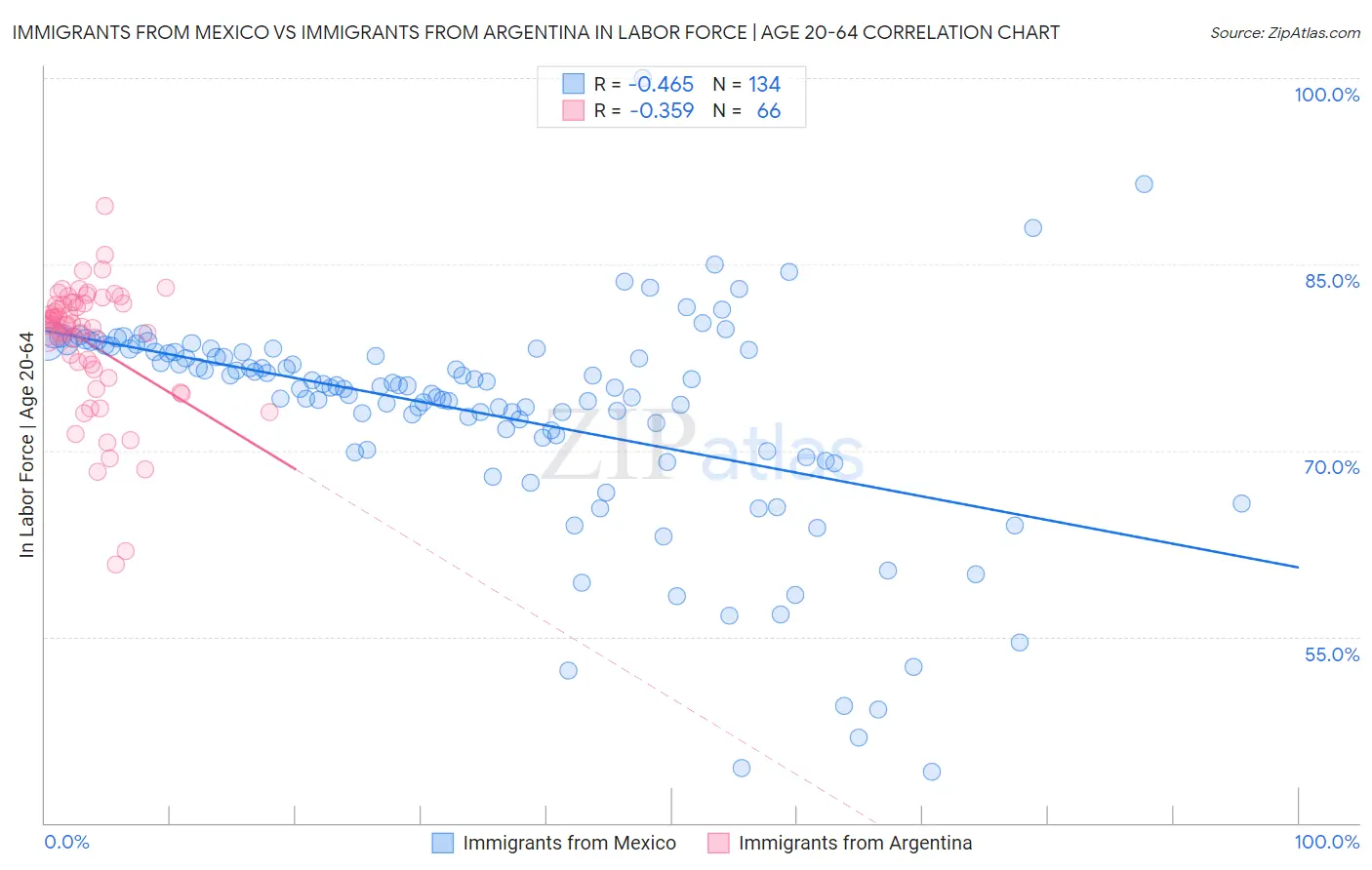 Immigrants from Mexico vs Immigrants from Argentina In Labor Force | Age 20-64