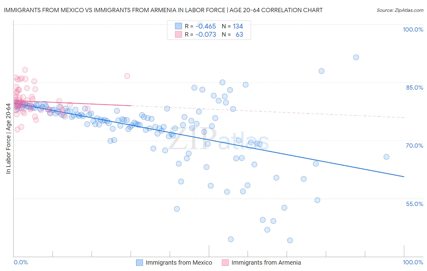 Immigrants from Mexico vs Immigrants from Armenia In Labor Force | Age 20-64