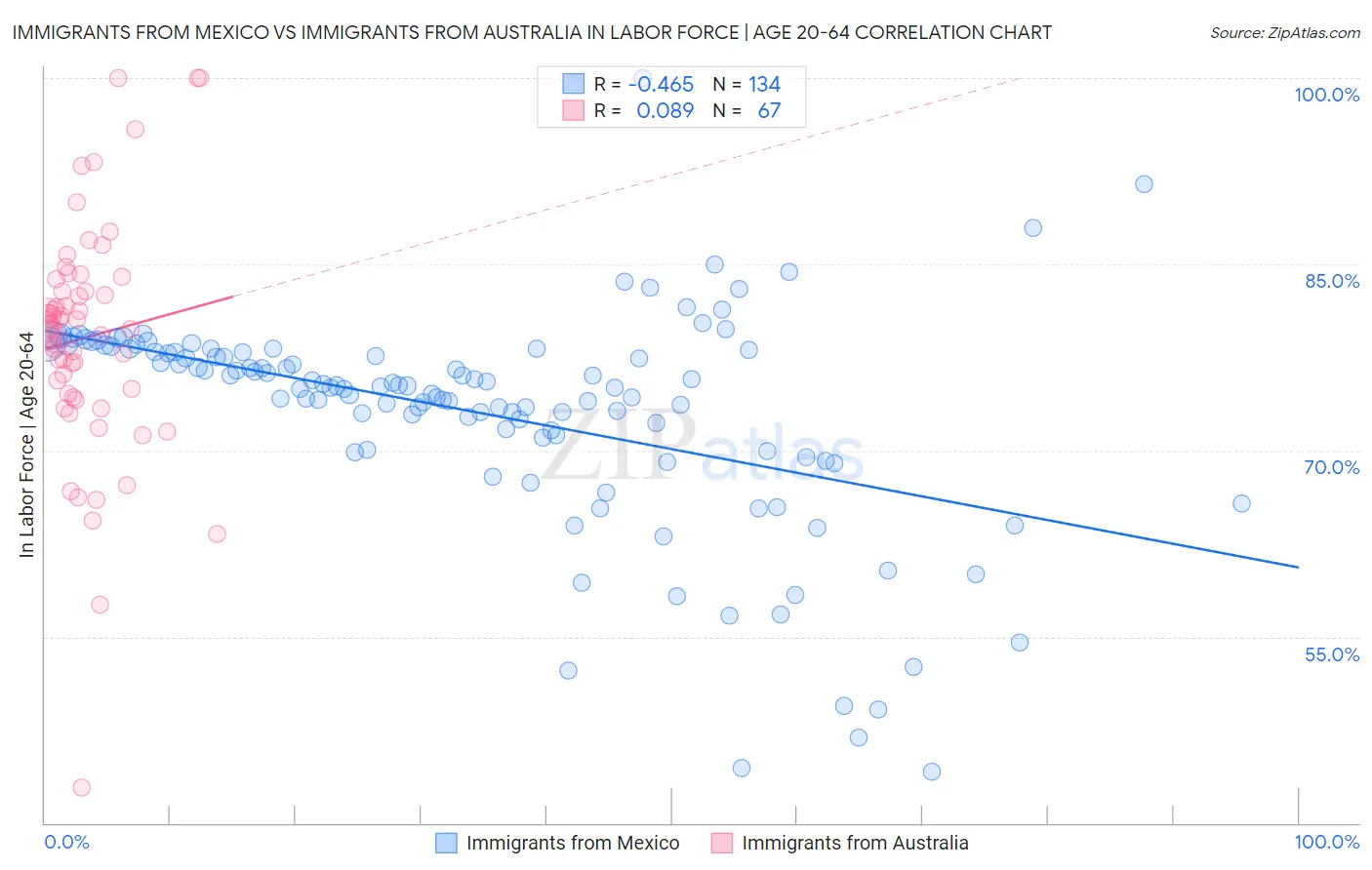 Immigrants from Mexico vs Immigrants from Australia In Labor Force | Age 20-64