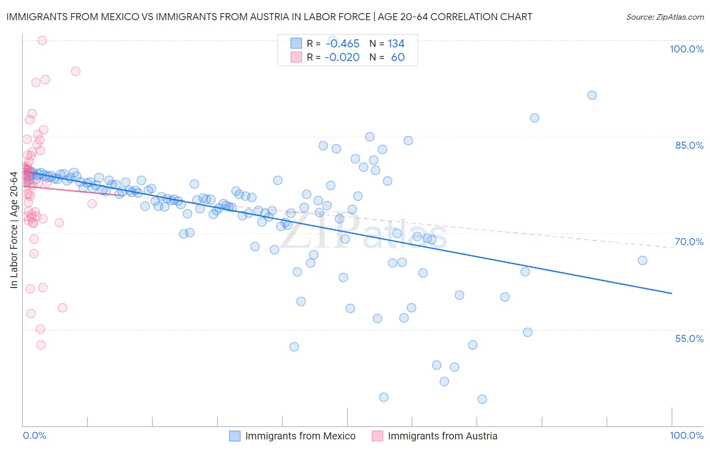 Immigrants from Mexico vs Immigrants from Austria In Labor Force | Age 20-64