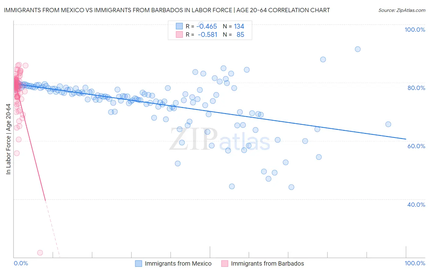 Immigrants from Mexico vs Immigrants from Barbados In Labor Force | Age 20-64