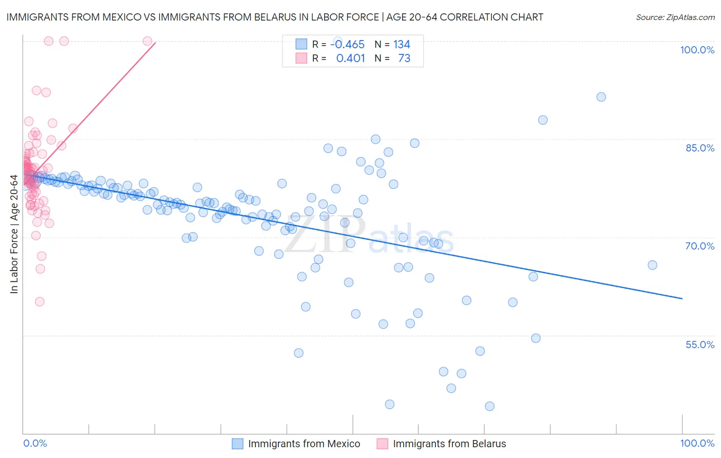 Immigrants from Mexico vs Immigrants from Belarus In Labor Force | Age 20-64
