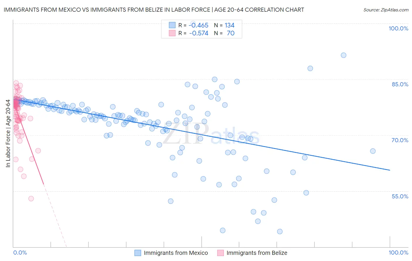 Immigrants from Mexico vs Immigrants from Belize In Labor Force | Age 20-64