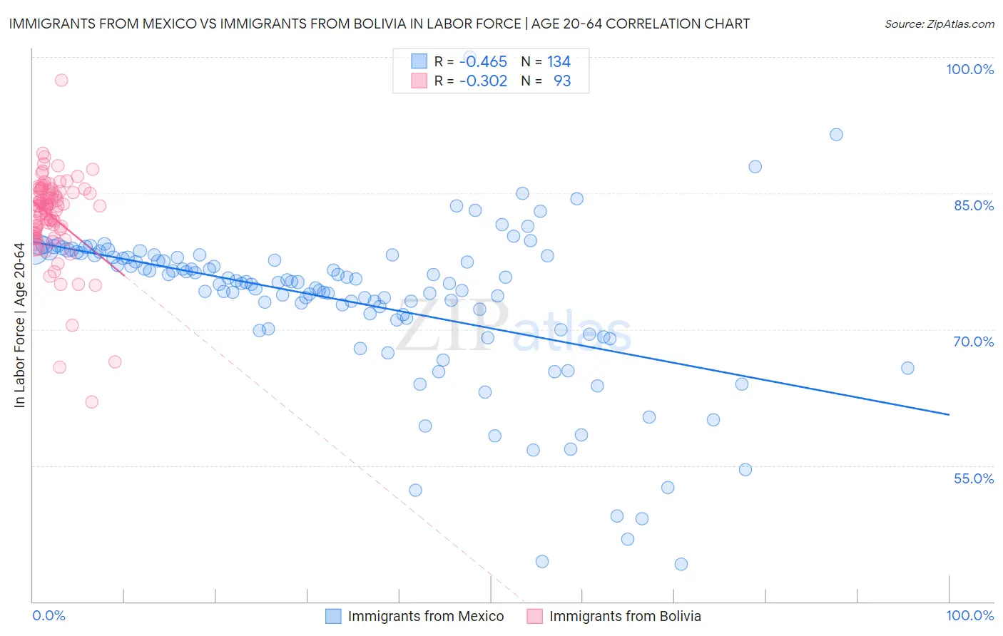 Immigrants from Mexico vs Immigrants from Bolivia In Labor Force | Age 20-64