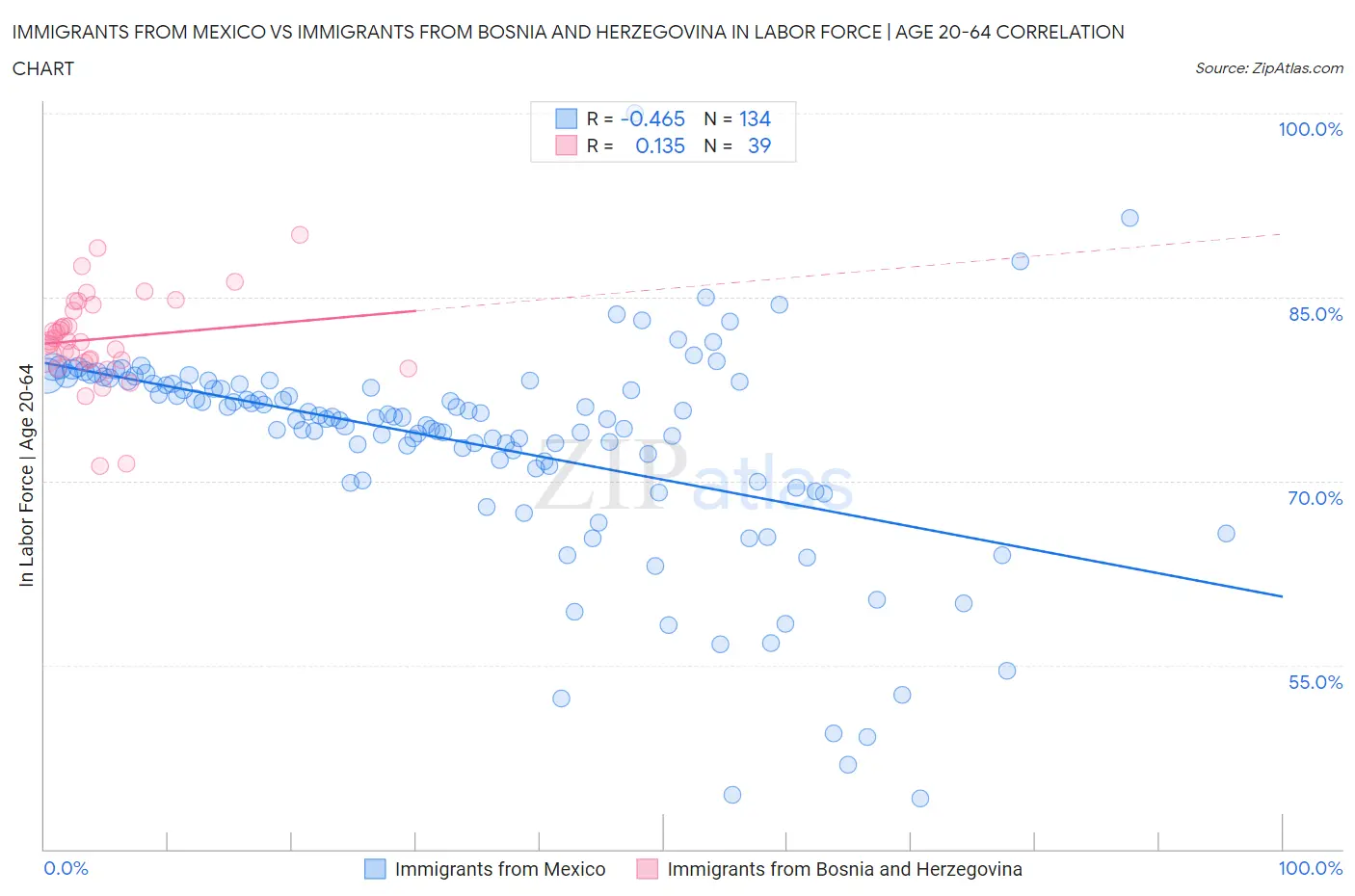 Immigrants from Mexico vs Immigrants from Bosnia and Herzegovina In Labor Force | Age 20-64
