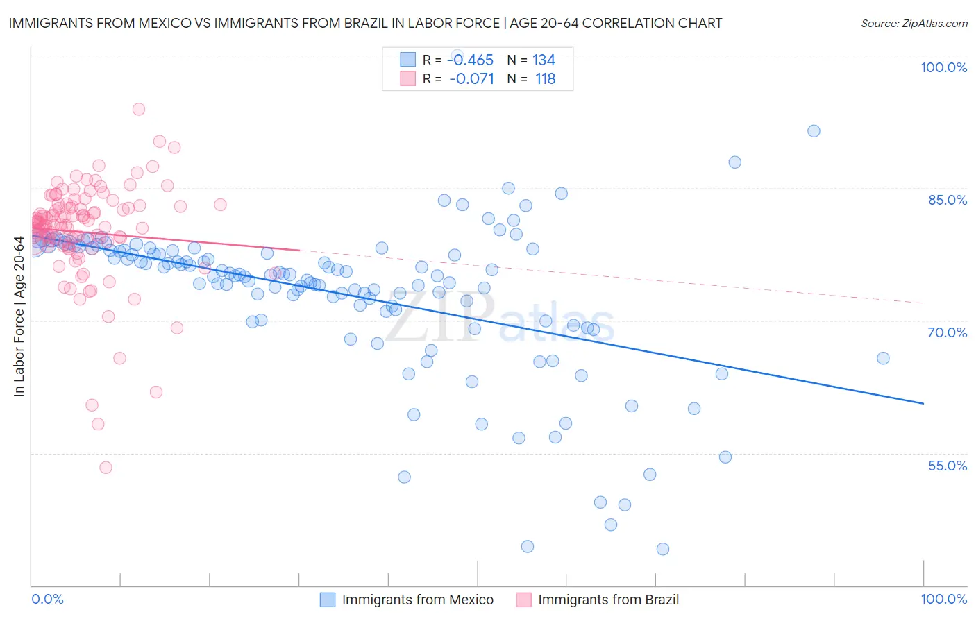 Immigrants from Mexico vs Immigrants from Brazil In Labor Force | Age 20-64