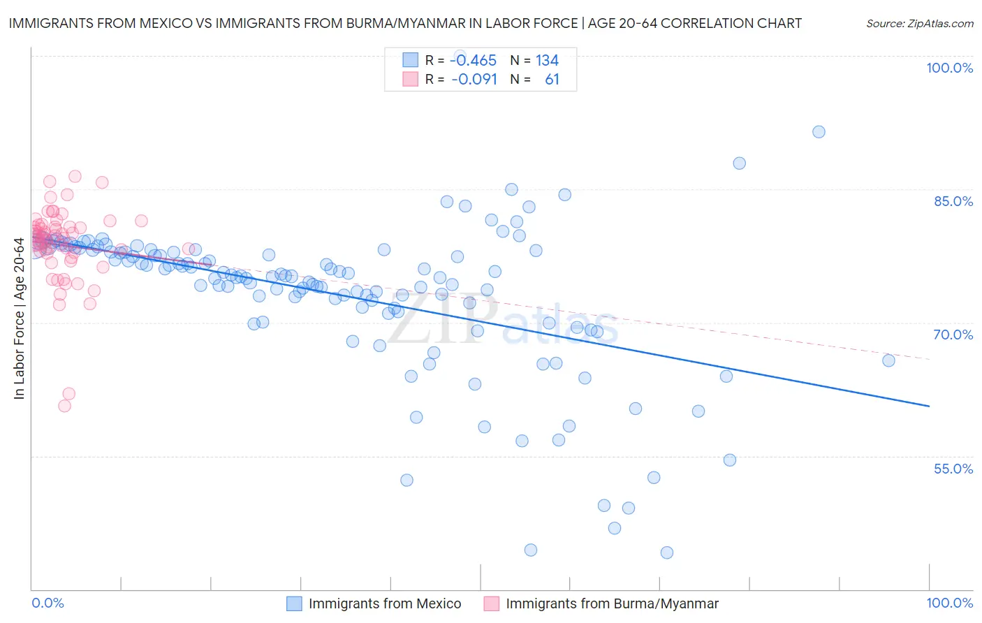 Immigrants from Mexico vs Immigrants from Burma/Myanmar In Labor Force | Age 20-64