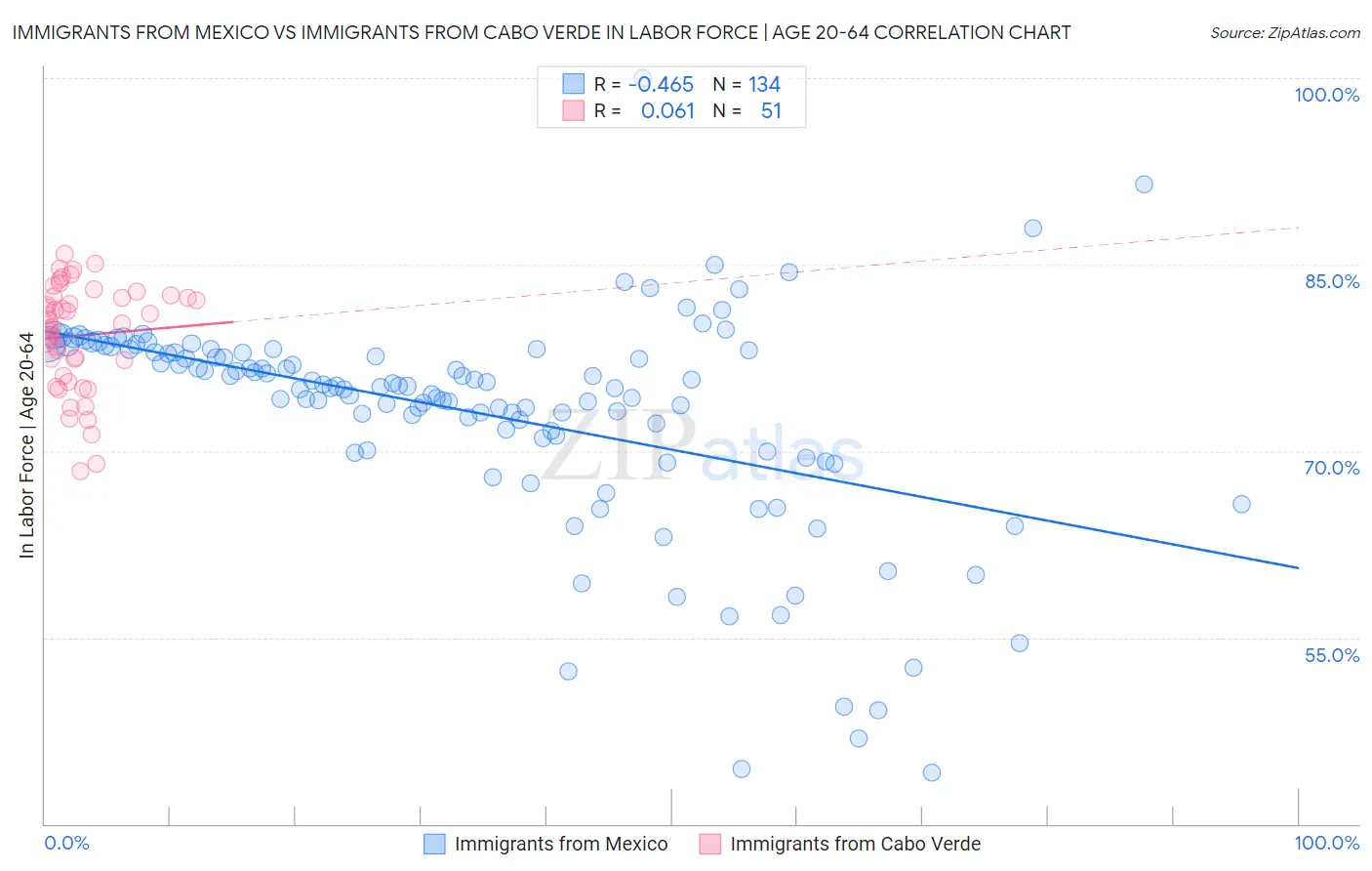 Immigrants from Mexico vs Immigrants from Cabo Verde In Labor Force | Age 20-64