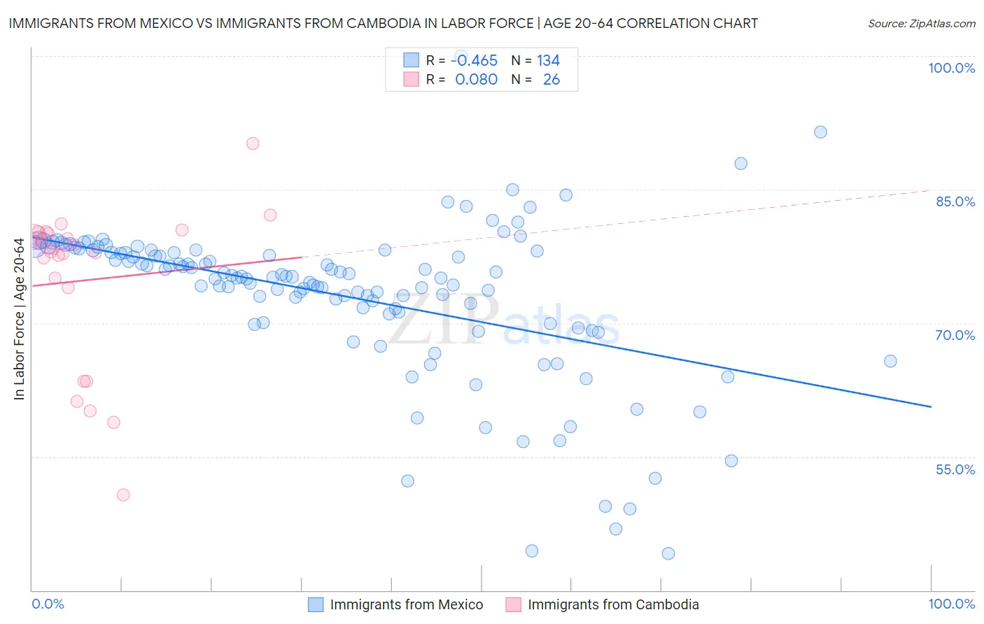 Immigrants from Mexico vs Immigrants from Cambodia In Labor Force | Age 20-64