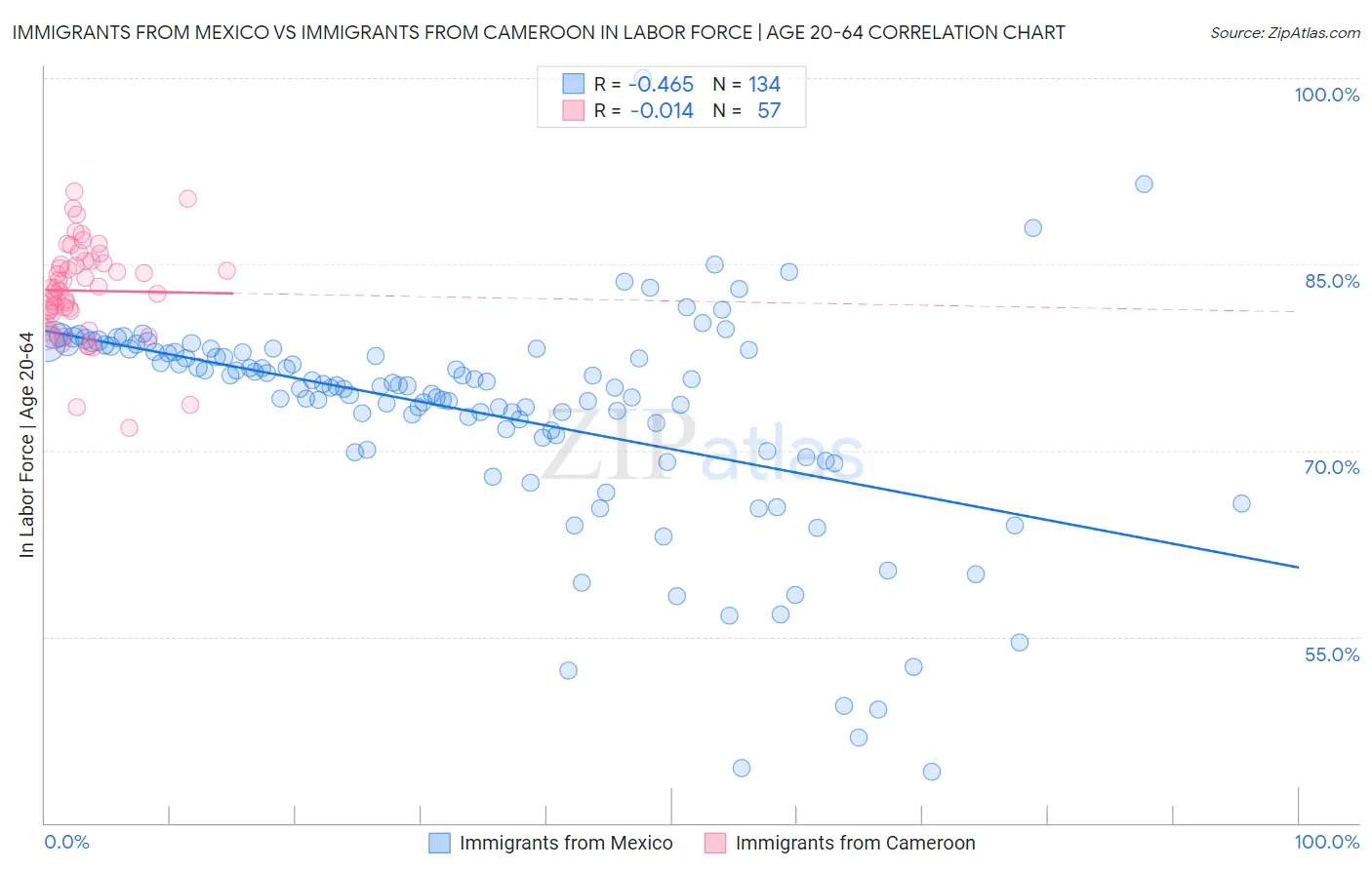Immigrants from Mexico vs Immigrants from Cameroon In Labor Force | Age 20-64
