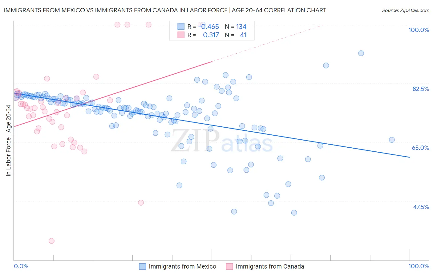 Immigrants from Mexico vs Immigrants from Canada In Labor Force | Age 20-64