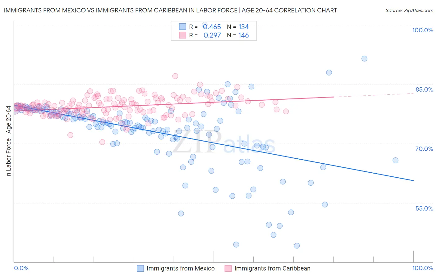 Immigrants from Mexico vs Immigrants from Caribbean In Labor Force | Age 20-64