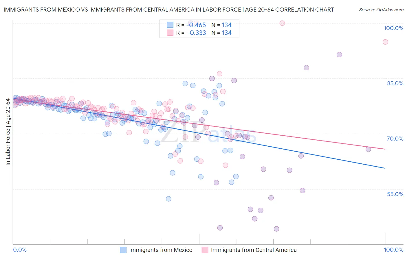 Immigrants from Mexico vs Immigrants from Central America In Labor Force | Age 20-64