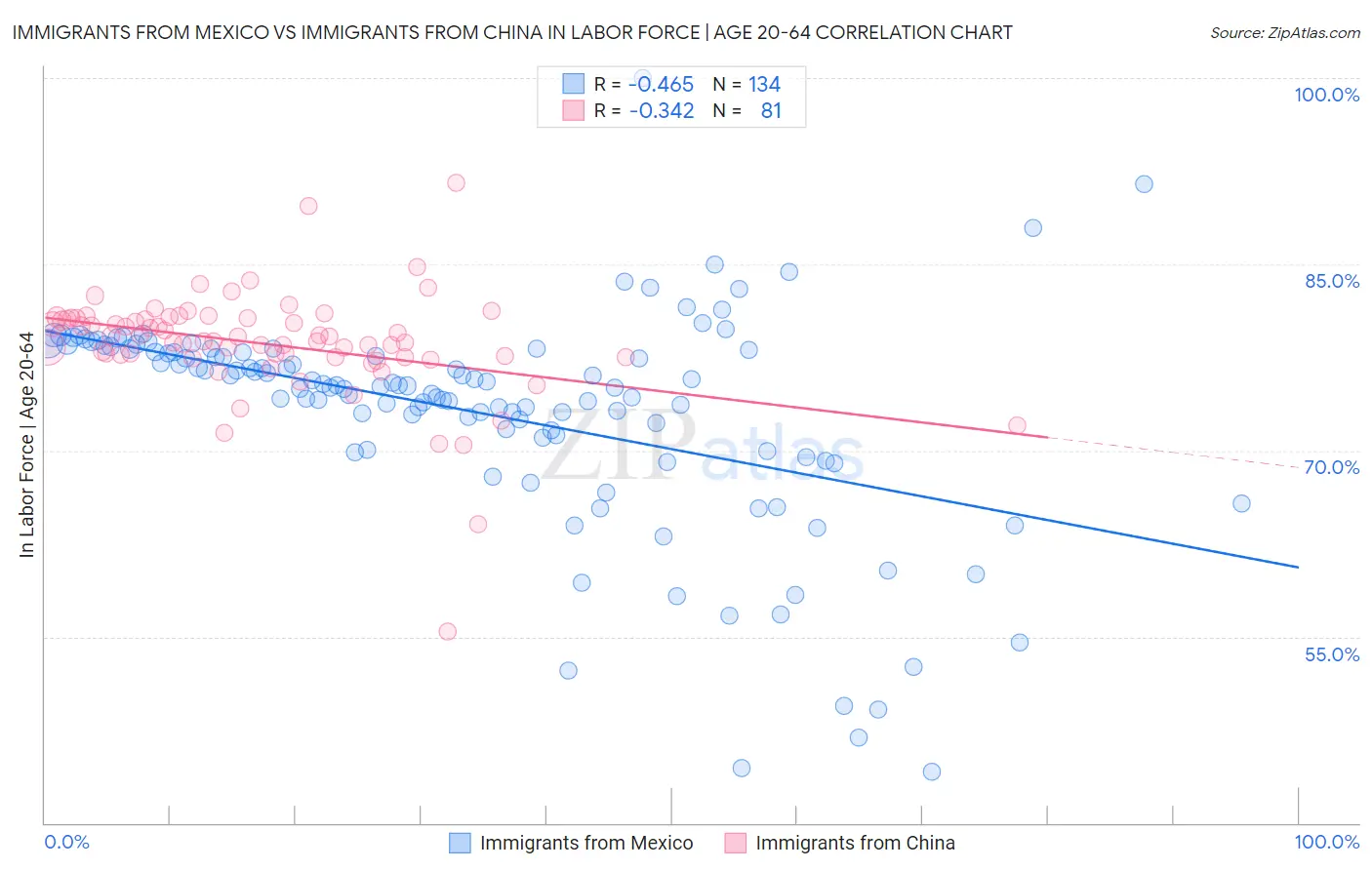 Immigrants from Mexico vs Immigrants from China In Labor Force | Age 20-64