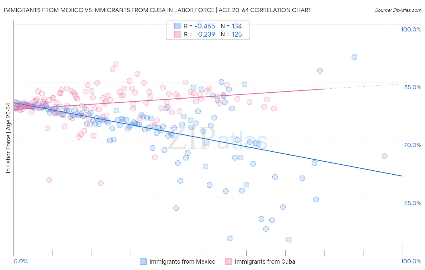 Immigrants from Mexico vs Immigrants from Cuba In Labor Force | Age 20-64