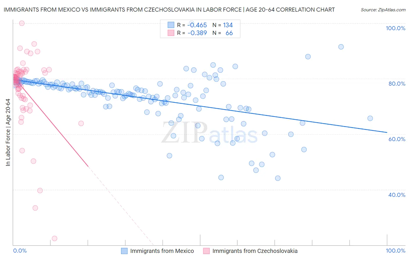 Immigrants from Mexico vs Immigrants from Czechoslovakia In Labor Force | Age 20-64