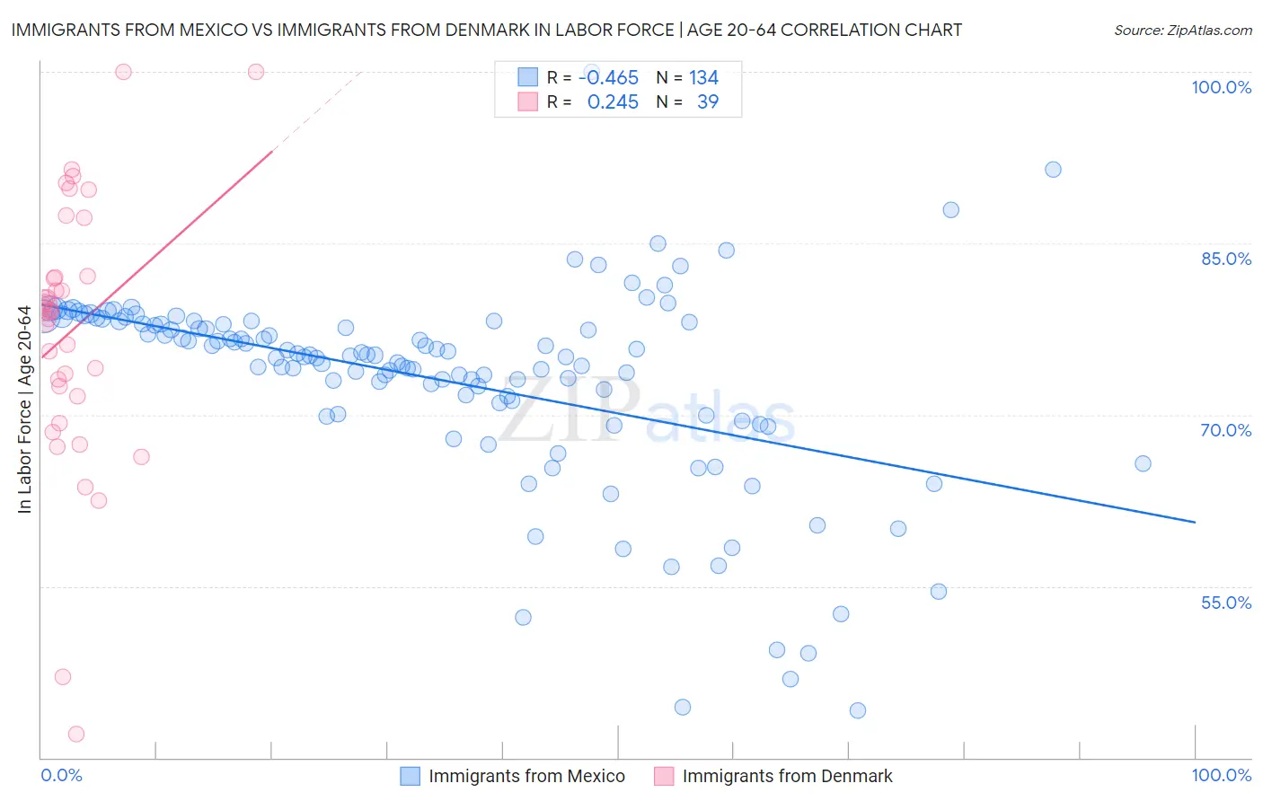 Immigrants from Mexico vs Immigrants from Denmark In Labor Force | Age 20-64