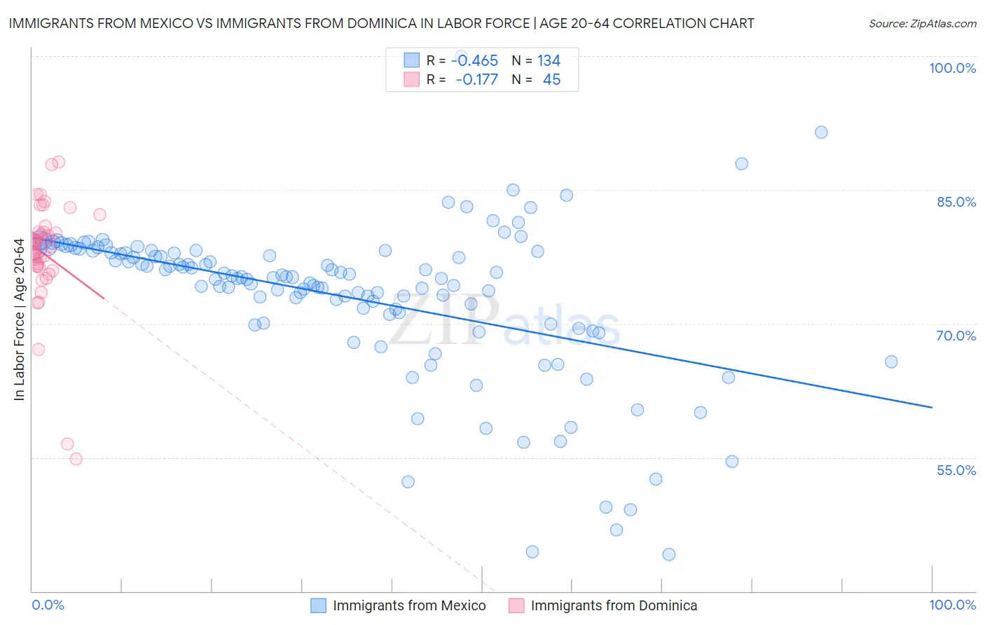 Immigrants from Mexico vs Immigrants from Dominica In Labor Force | Age 20-64