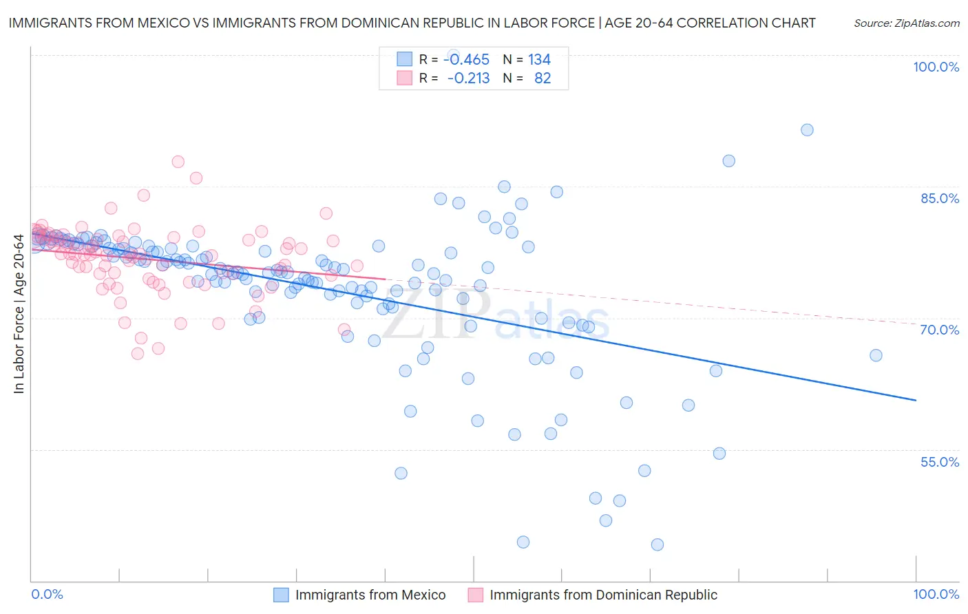 Immigrants from Mexico vs Immigrants from Dominican Republic In Labor Force | Age 20-64
