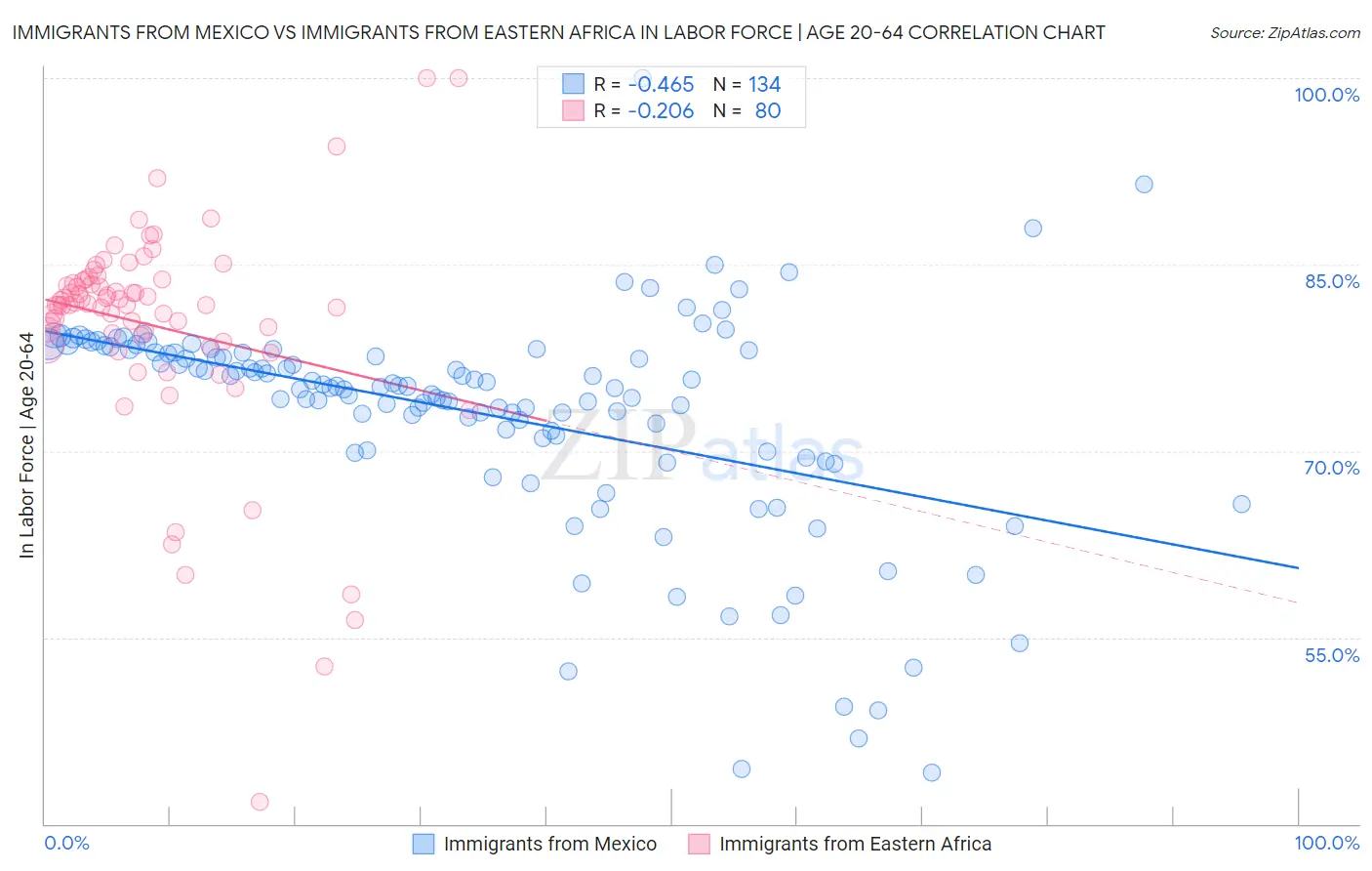 Immigrants from Mexico vs Immigrants from Eastern Africa In Labor Force | Age 20-64
