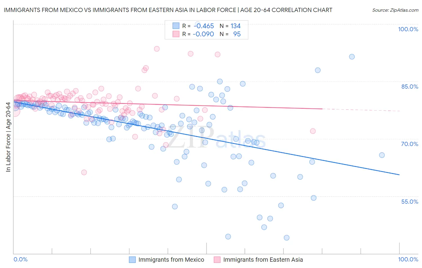 Immigrants from Mexico vs Immigrants from Eastern Asia In Labor Force | Age 20-64