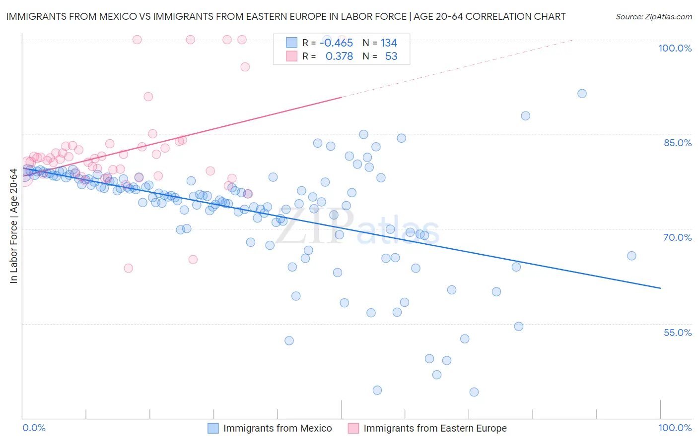 Immigrants from Mexico vs Immigrants from Eastern Europe In Labor Force | Age 20-64