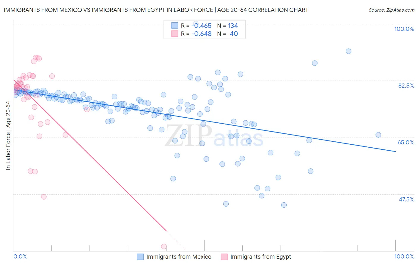 Immigrants from Mexico vs Immigrants from Egypt In Labor Force | Age 20-64