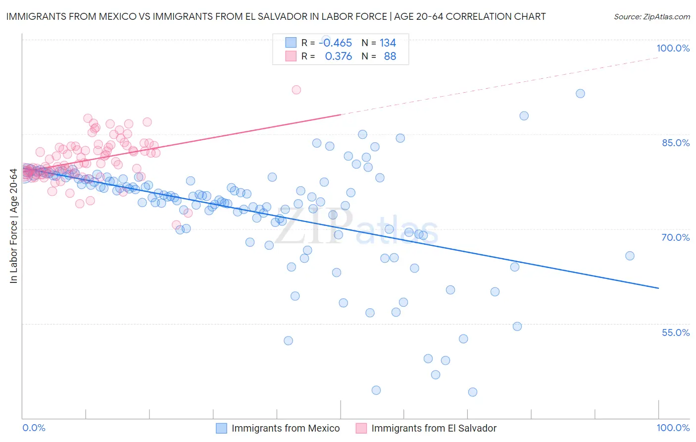 Immigrants from Mexico vs Immigrants from El Salvador In Labor Force | Age 20-64
