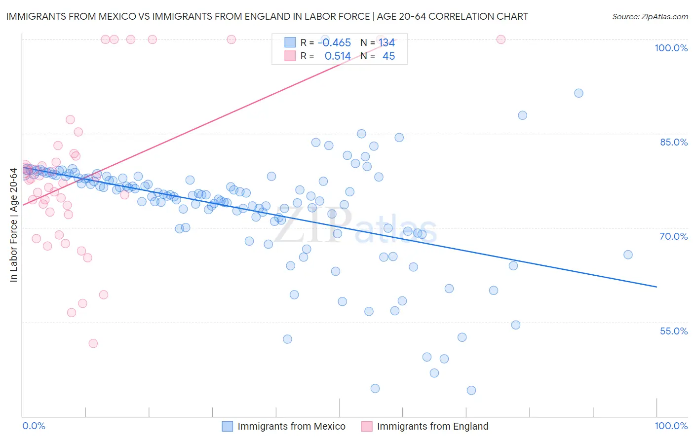 Immigrants from Mexico vs Immigrants from England In Labor Force | Age 20-64