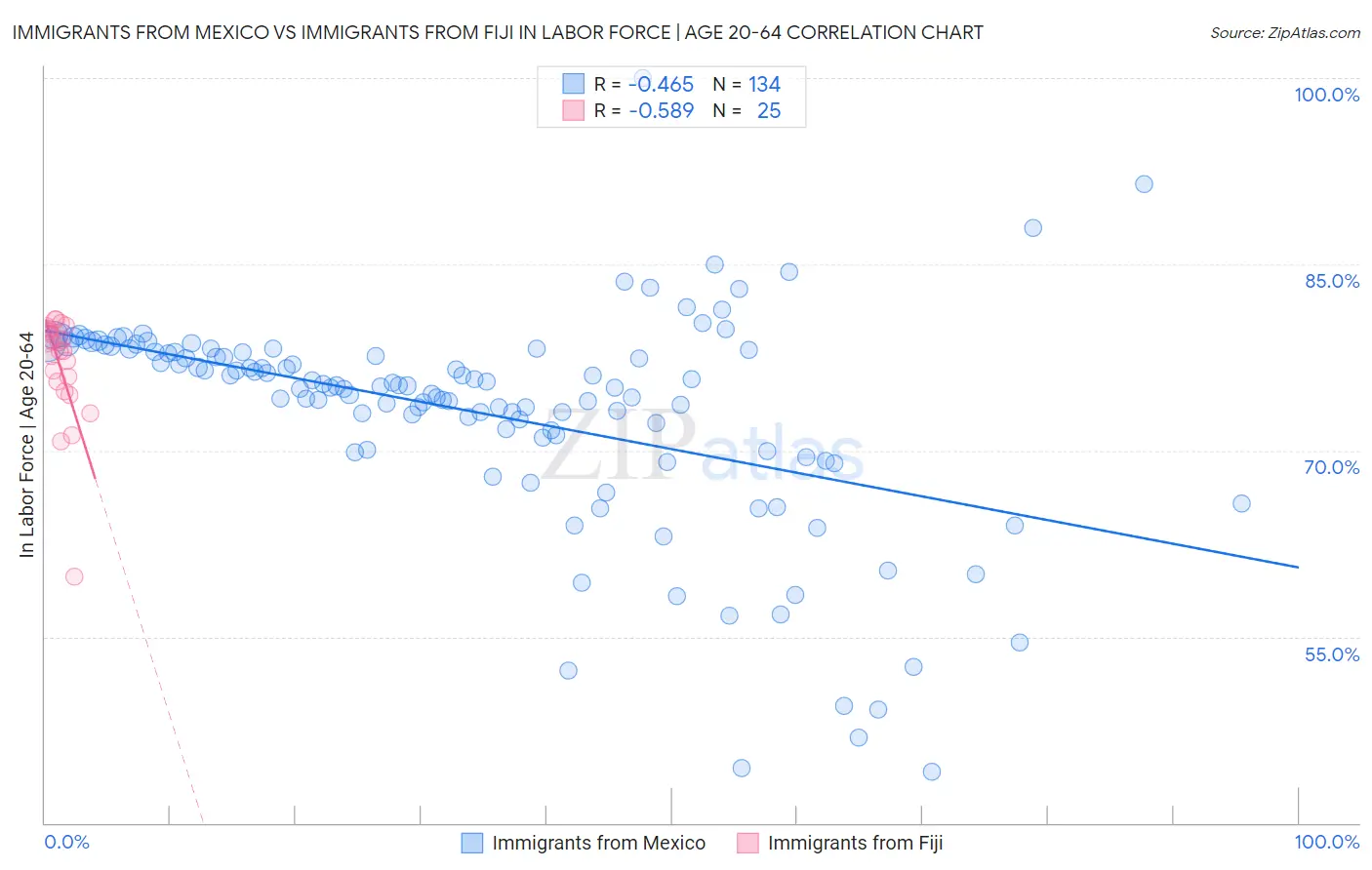 Immigrants from Mexico vs Immigrants from Fiji In Labor Force | Age 20-64