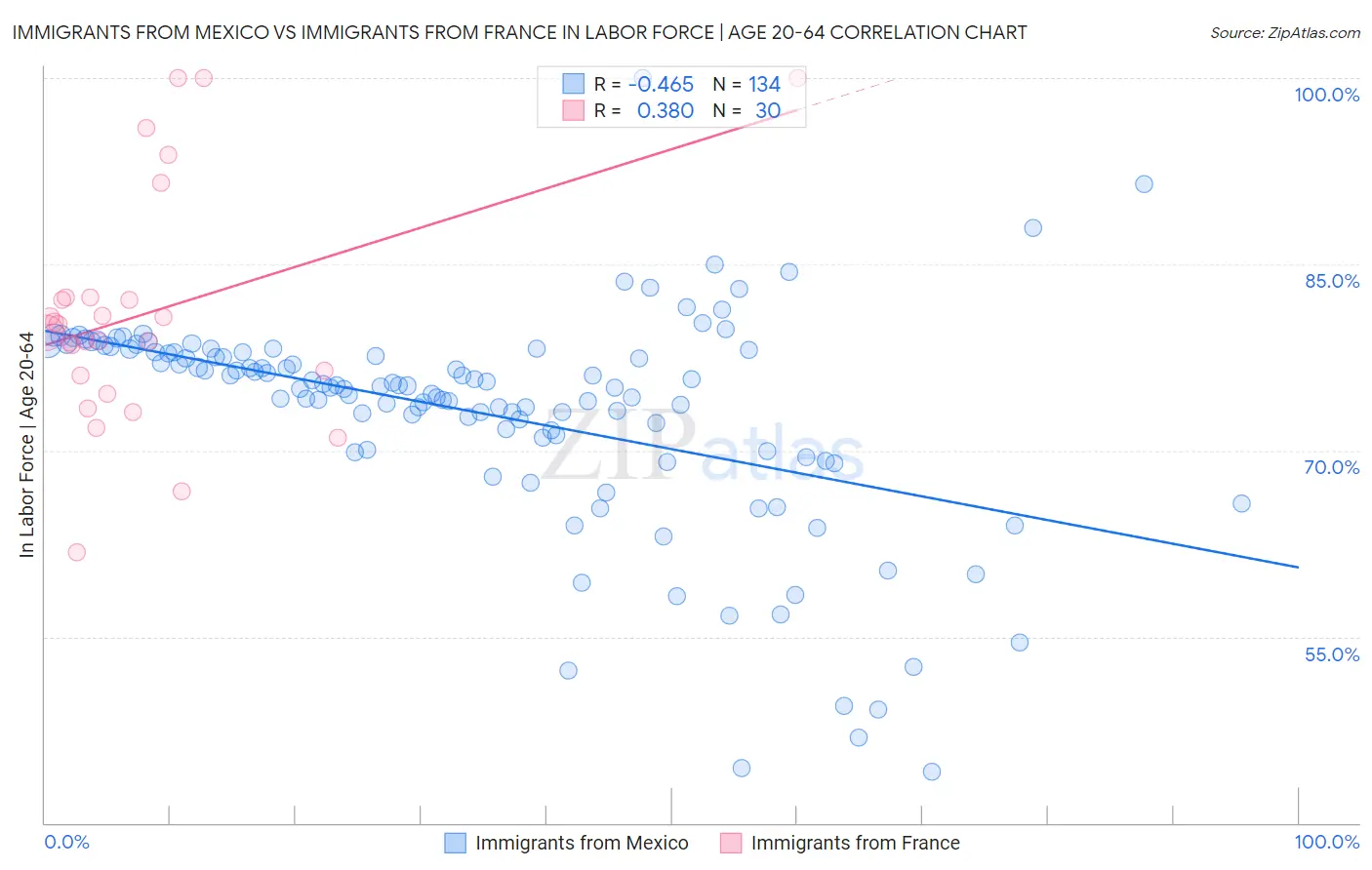 Immigrants from Mexico vs Immigrants from France In Labor Force | Age 20-64