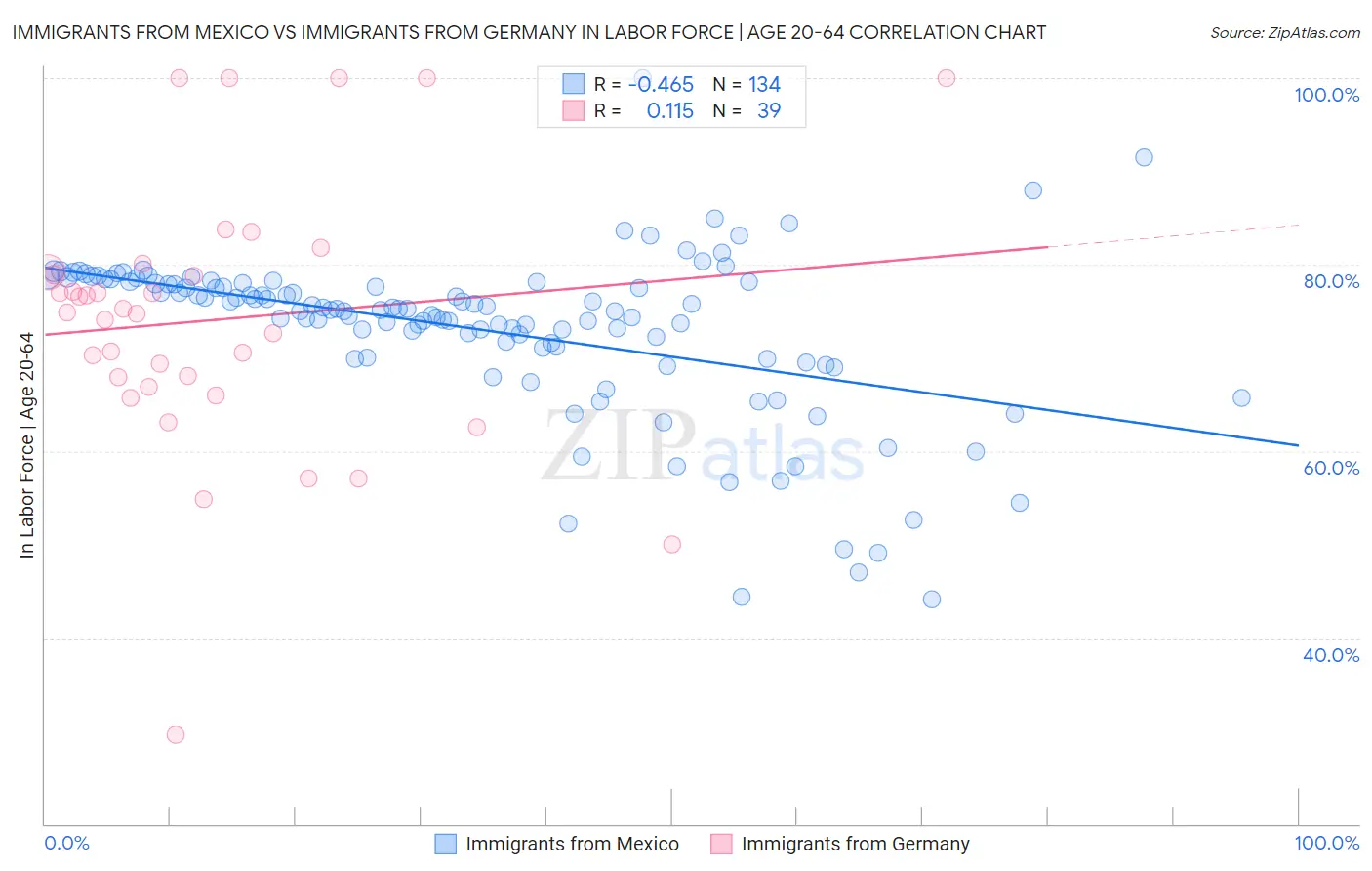 Immigrants from Mexico vs Immigrants from Germany In Labor Force | Age 20-64