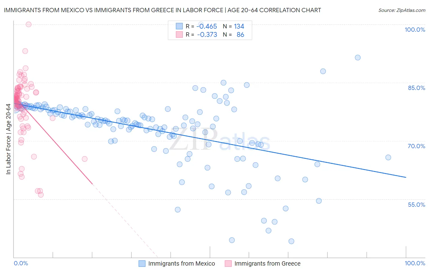 Immigrants from Mexico vs Immigrants from Greece In Labor Force | Age 20-64