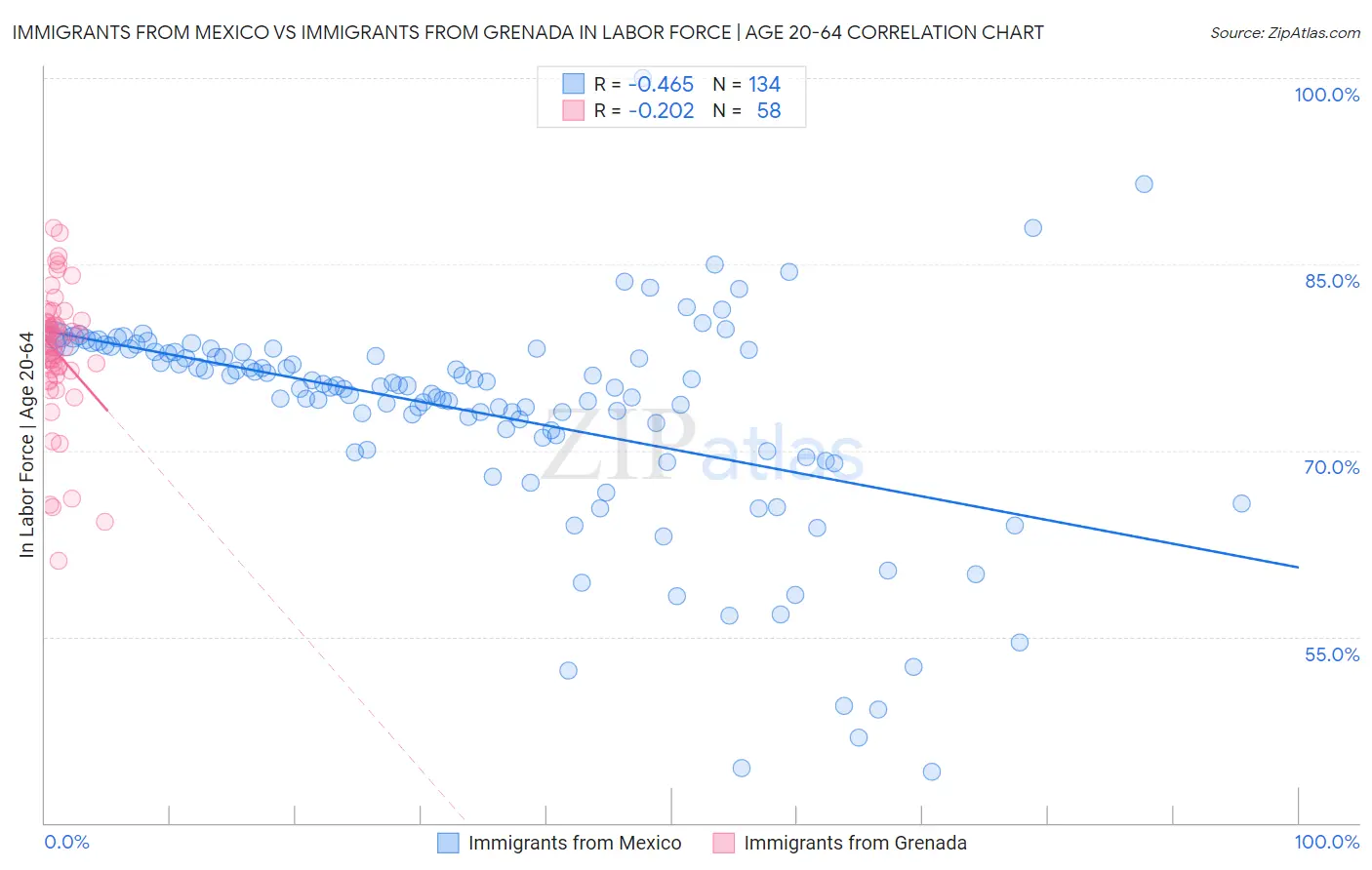 Immigrants from Mexico vs Immigrants from Grenada In Labor Force | Age 20-64